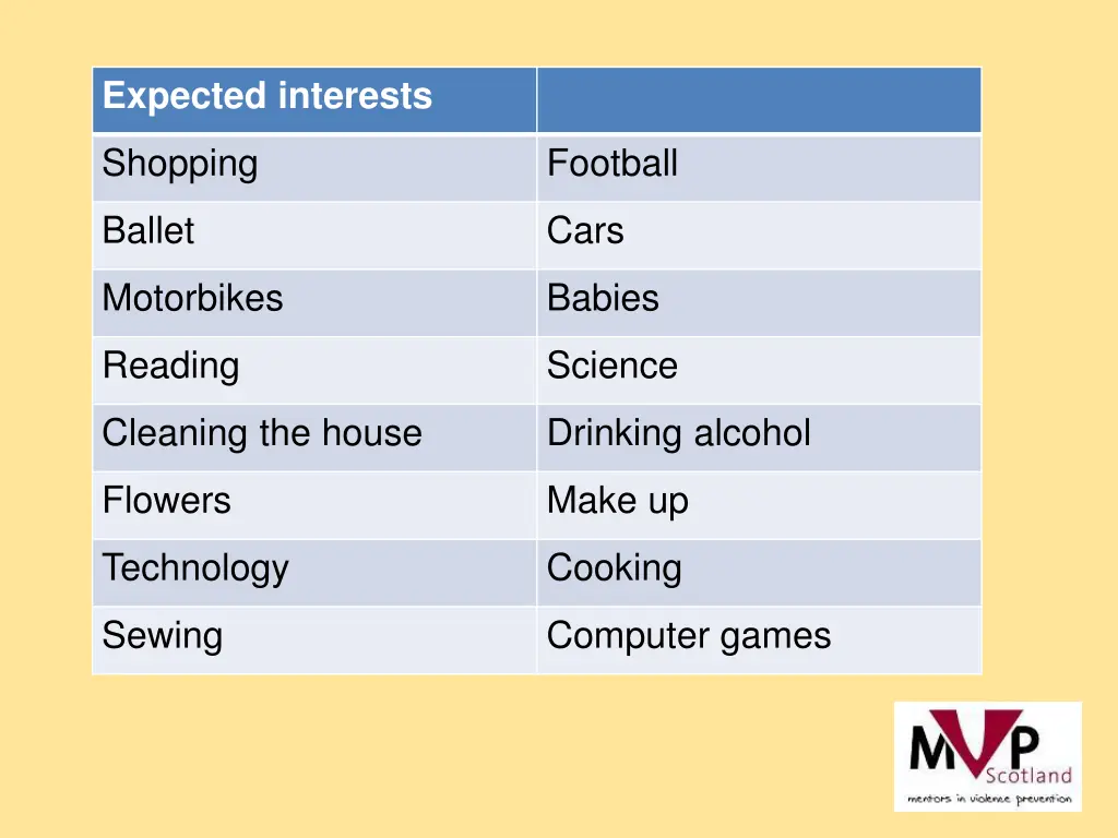 expected interests