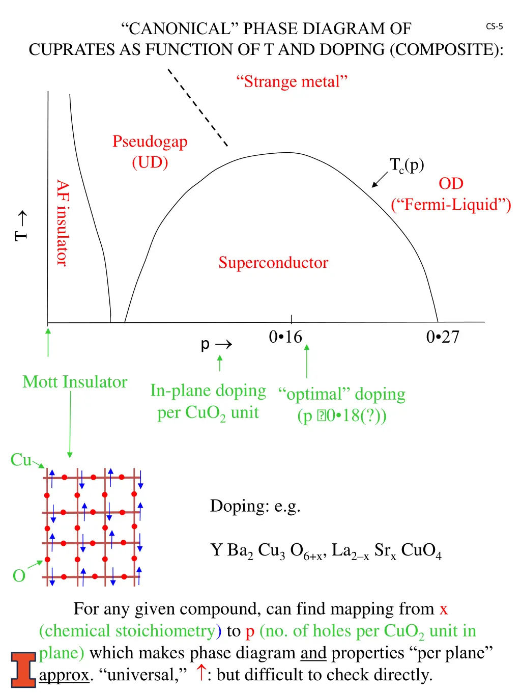 canonical phase diagram of cuprates as function