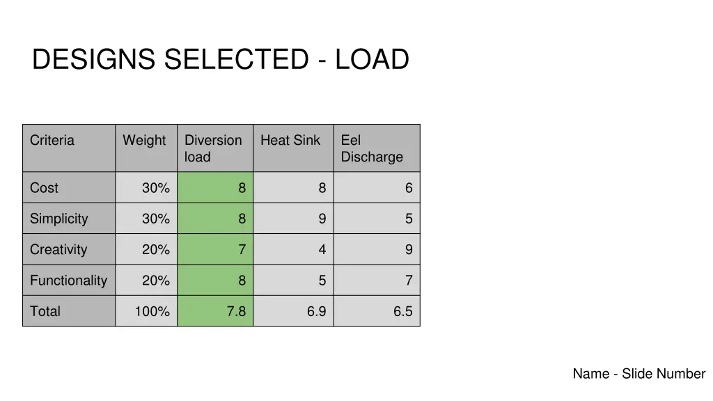 designs selected load