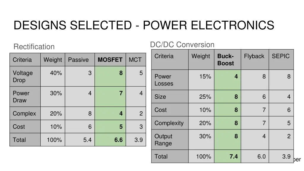 designs selected power electronics