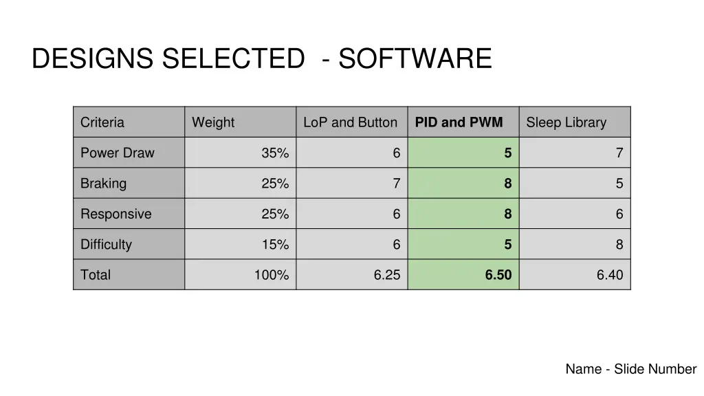 designs selected software