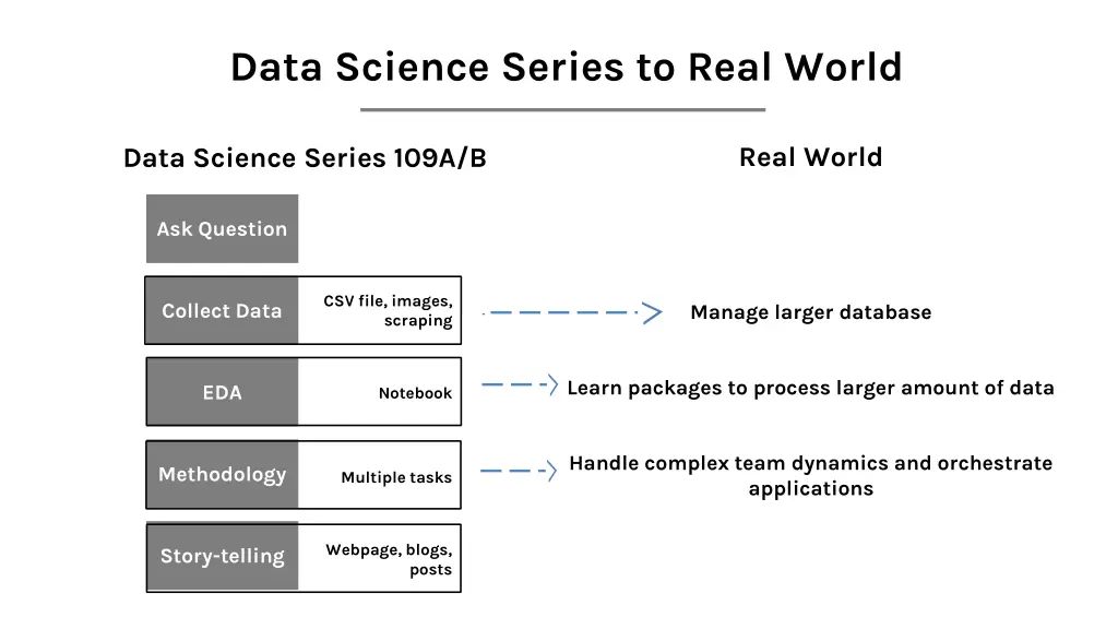 data science series to real world