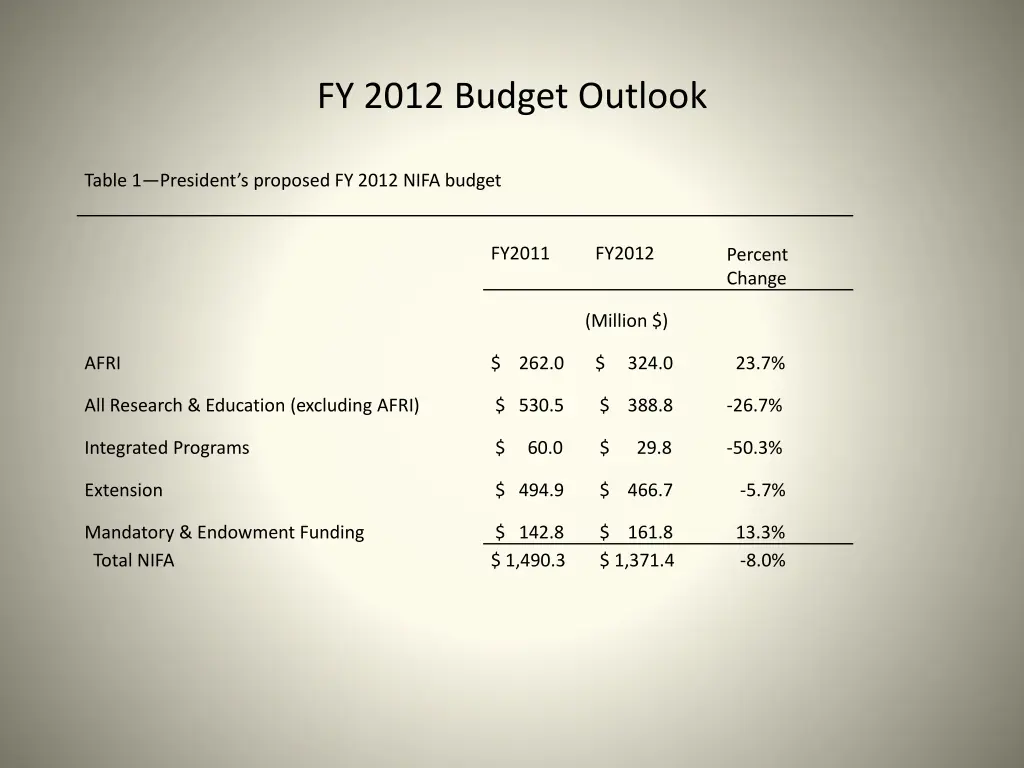 fy 2012 budget outlook