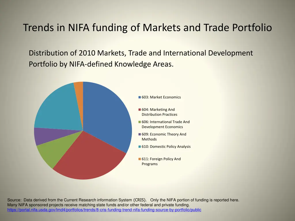 trends in nifa funding of markets and trade