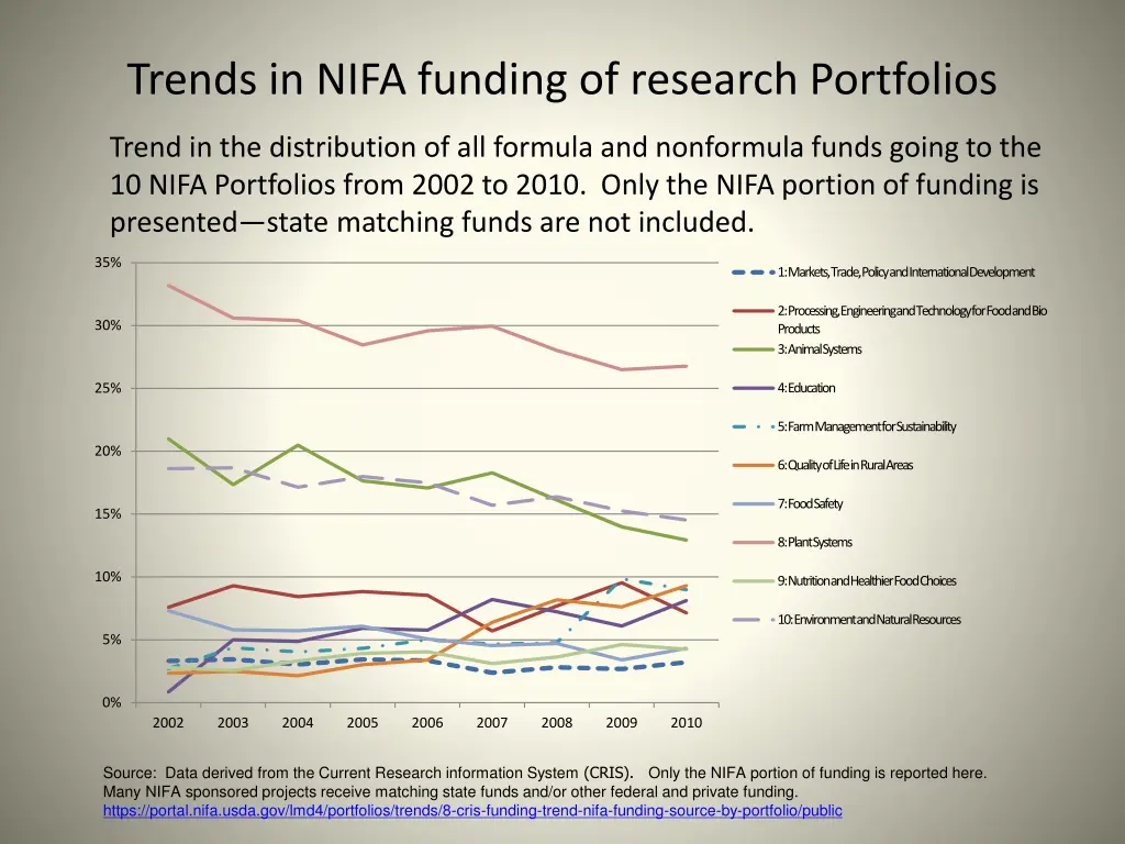 trends in nifa funding of research portfolios