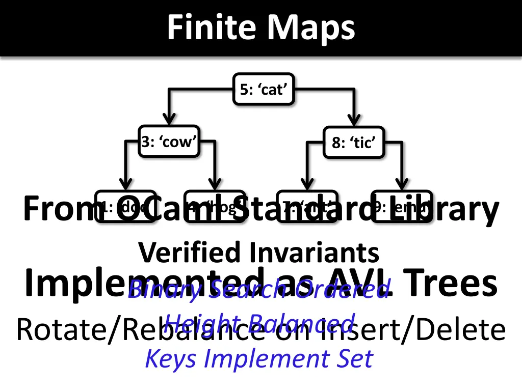 finite maps
