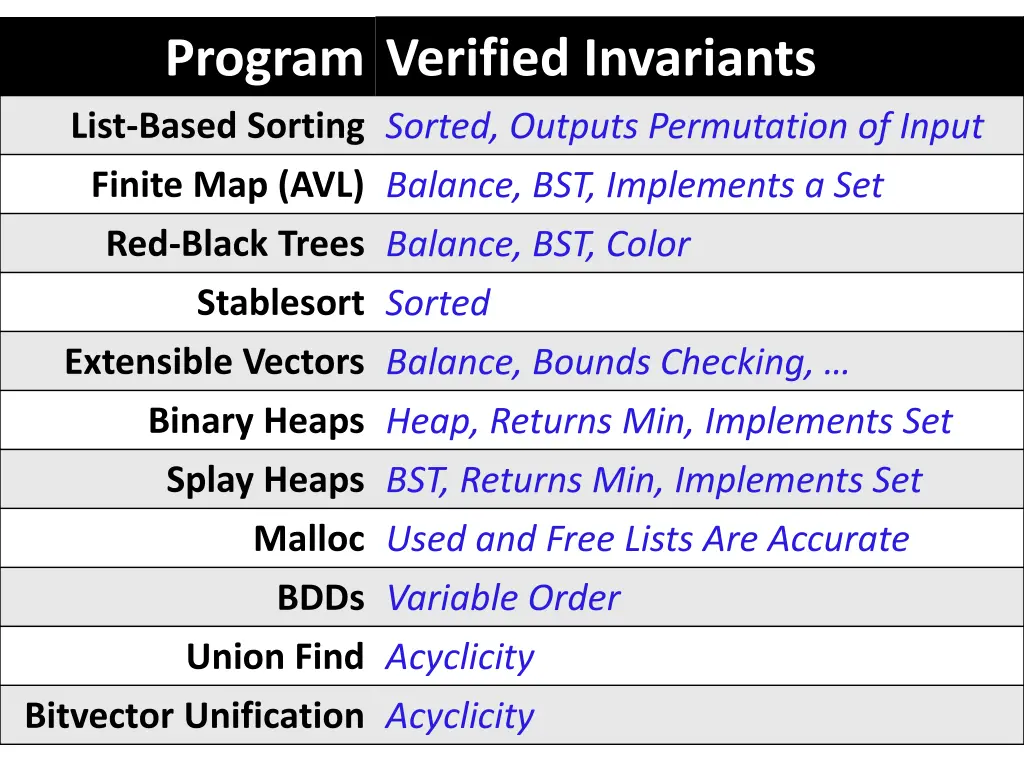program verified invariants list based sorting