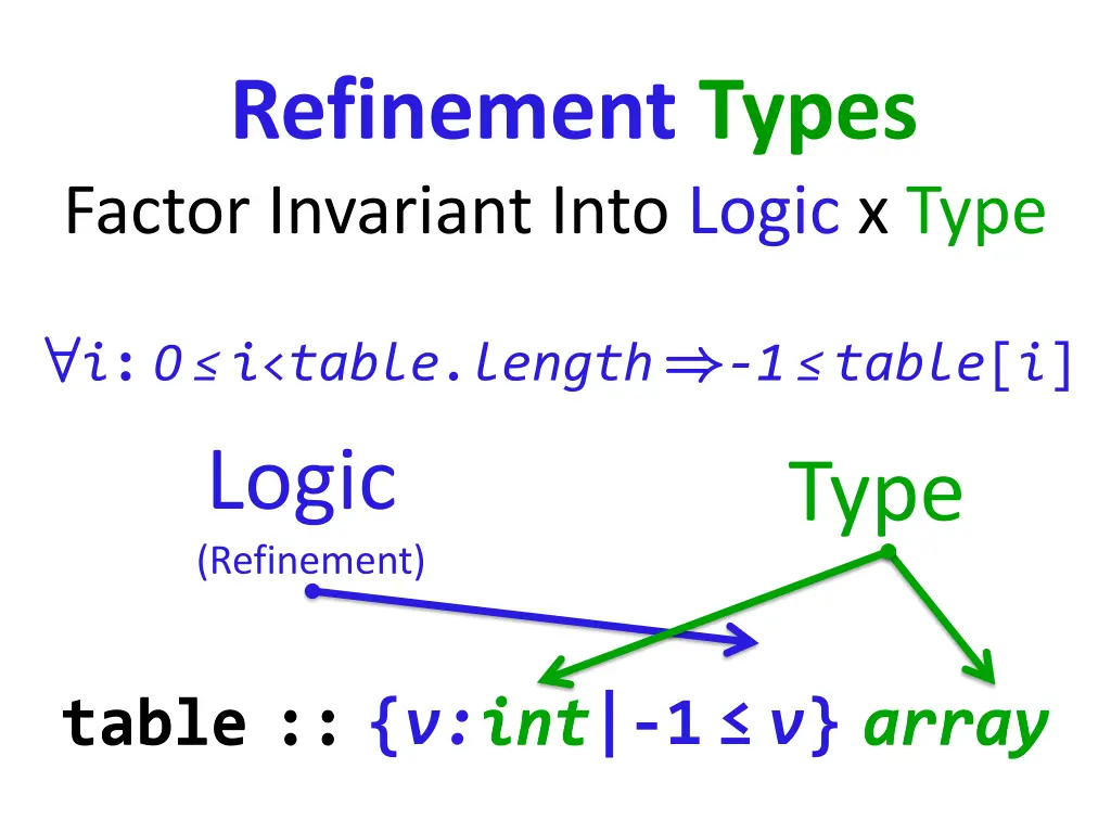 refinement types factor invariant into logic