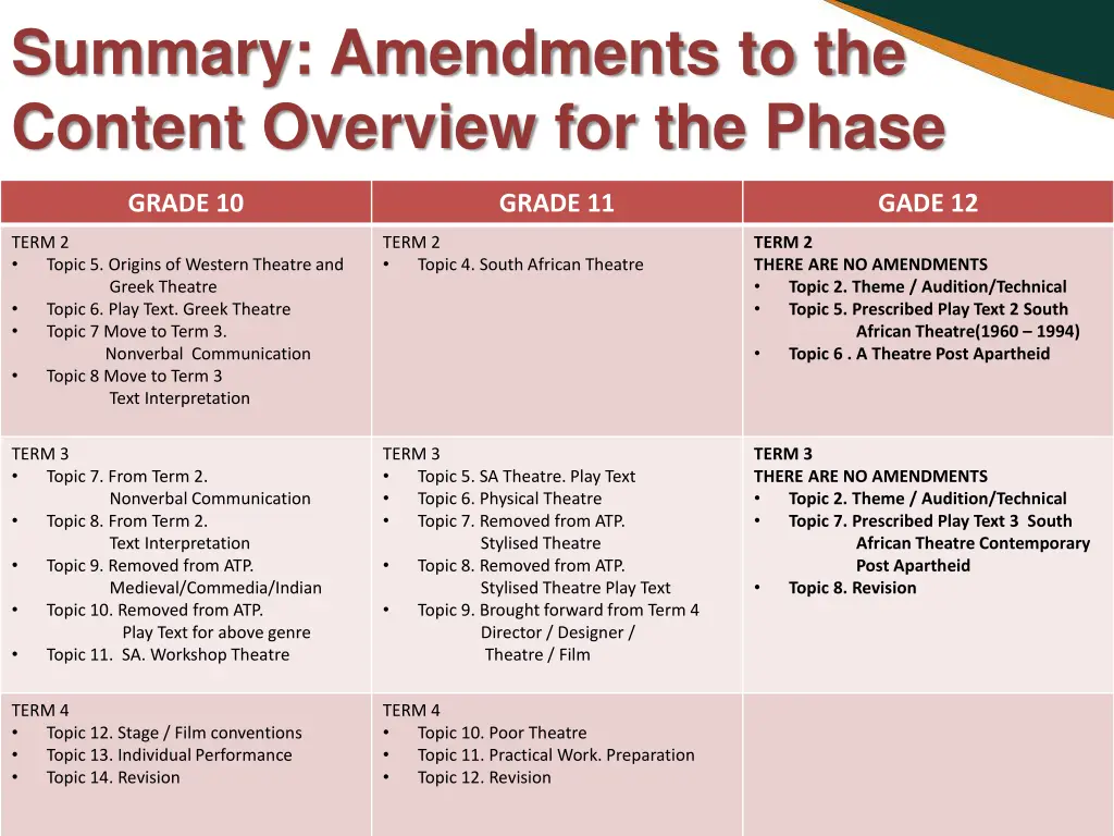 summary amendments to the content overview