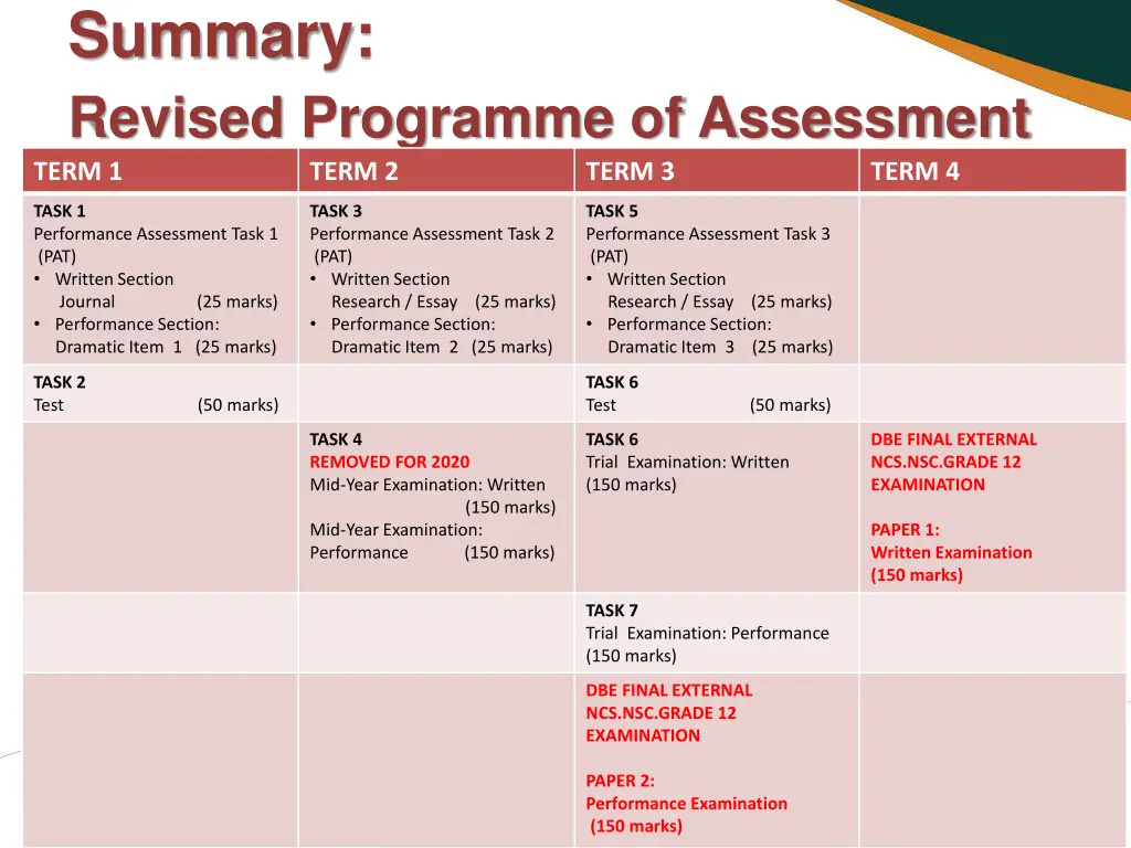 summary revised programme of assessment term
