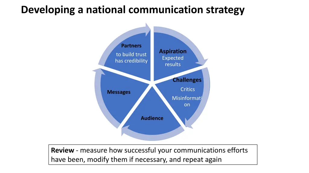 developing a national communication strategy