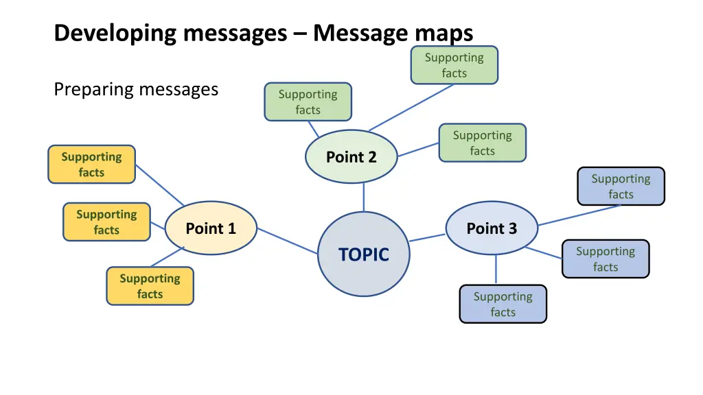 developing messages message maps