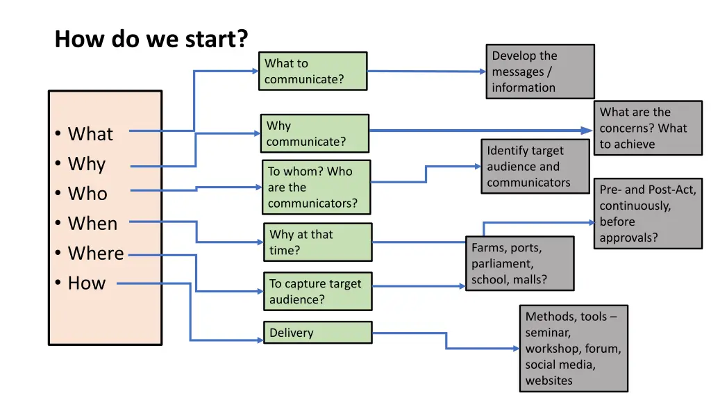 how do we start