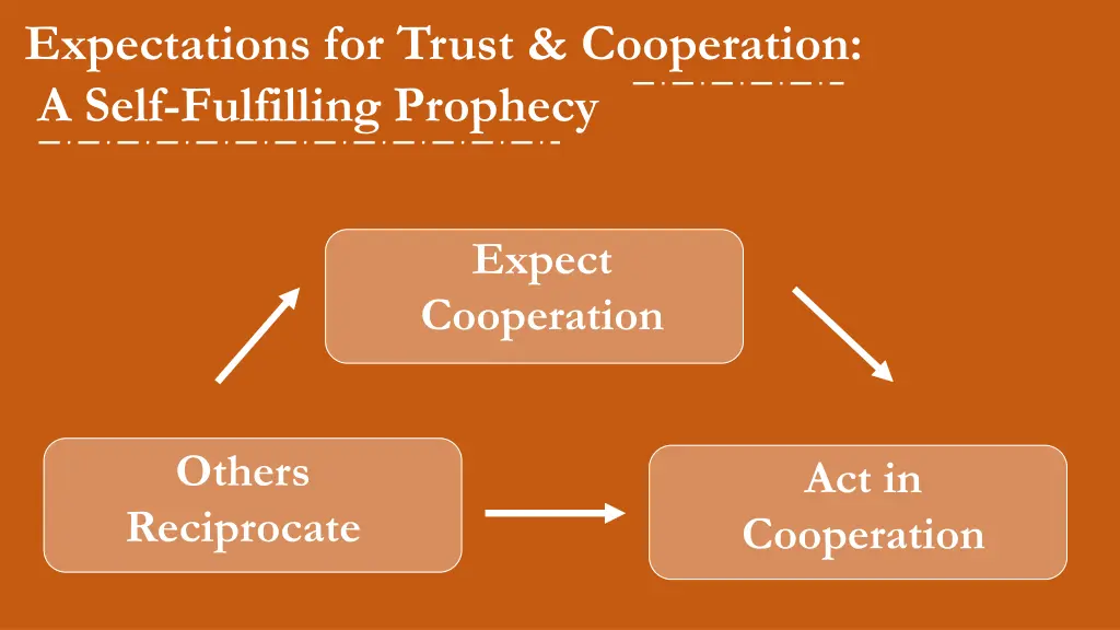 expectations for trust cooperation a self
