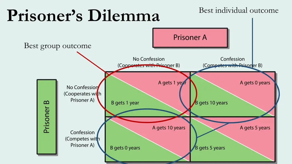 prisoner s dilemma