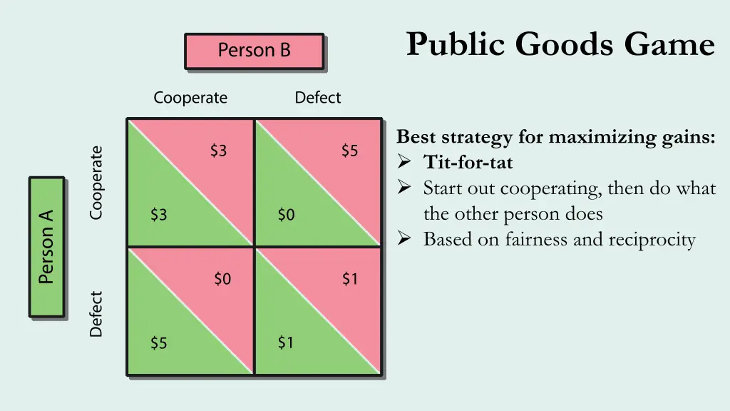 public goods game