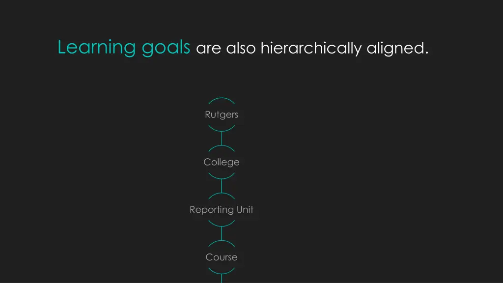 learning goals are also hierarchically aligned