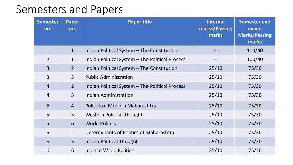 semesters and papers