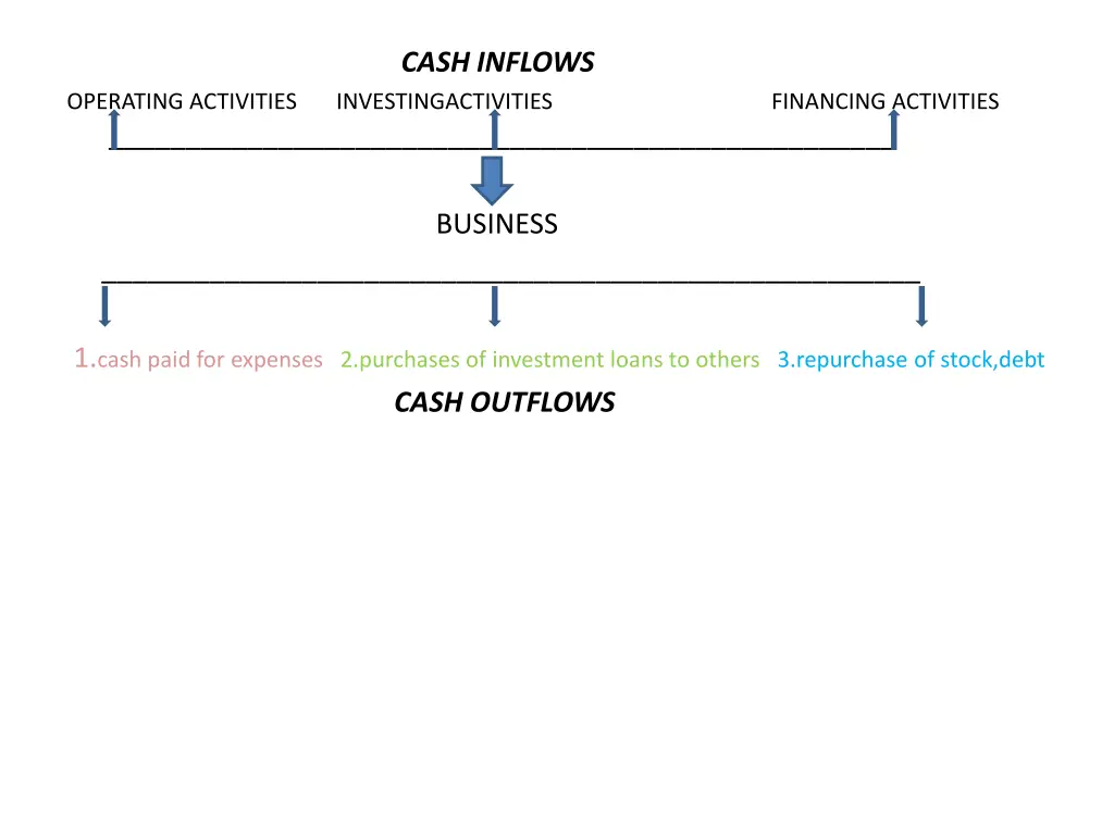 cash inflows