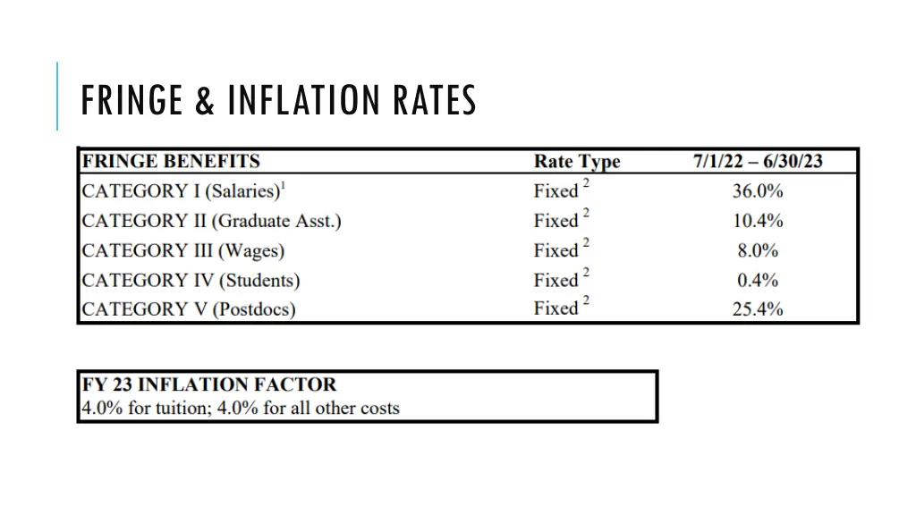 fringe inflation rates
