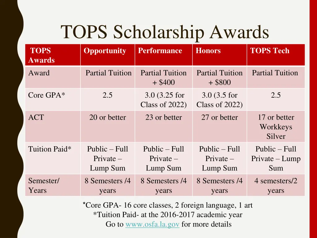 tops scholarship awards opportunity performance