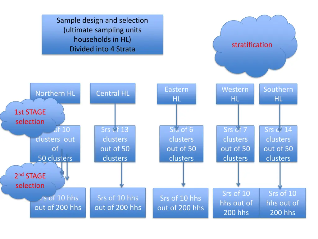 sample design and selection ultimate sampling