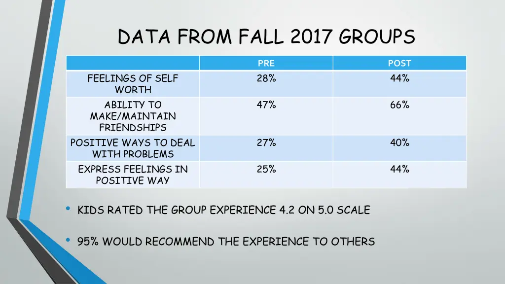 data from fall 2017 groups