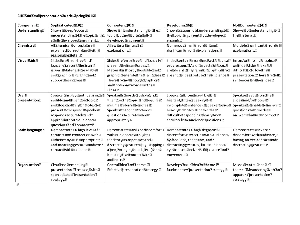 che 500 oral presentation rubric spring 2015