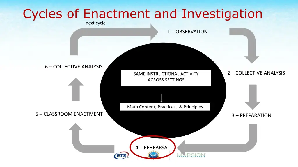 cycles of enactment and investigation next cycle