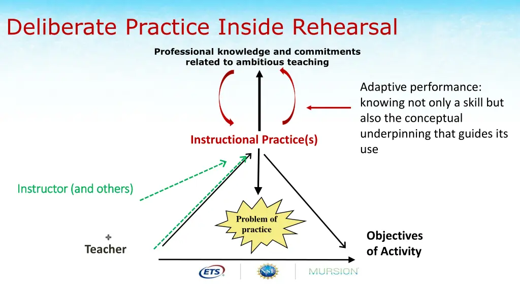 deliberate practice inside rehearsal