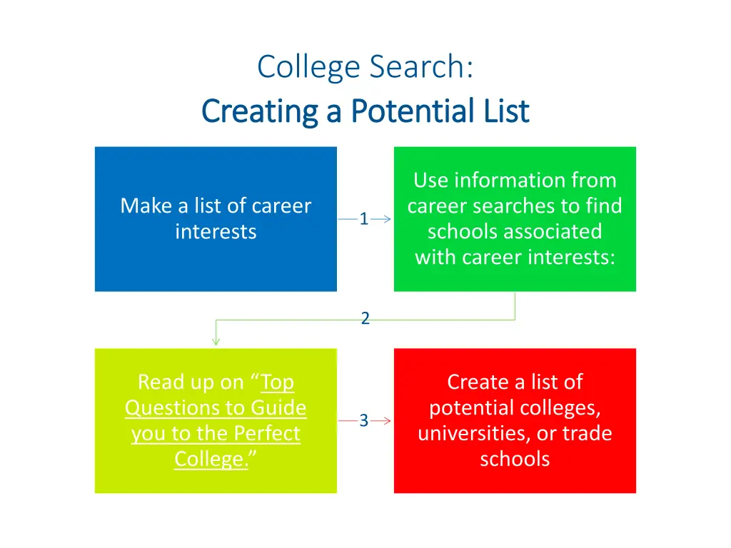 college search creating a potential list creating