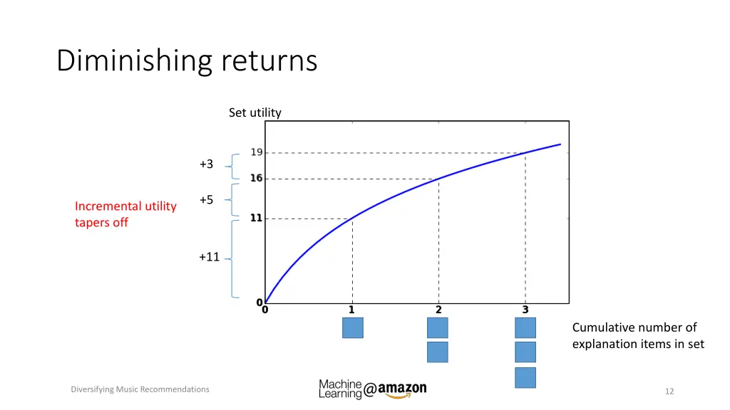 diminishing returns