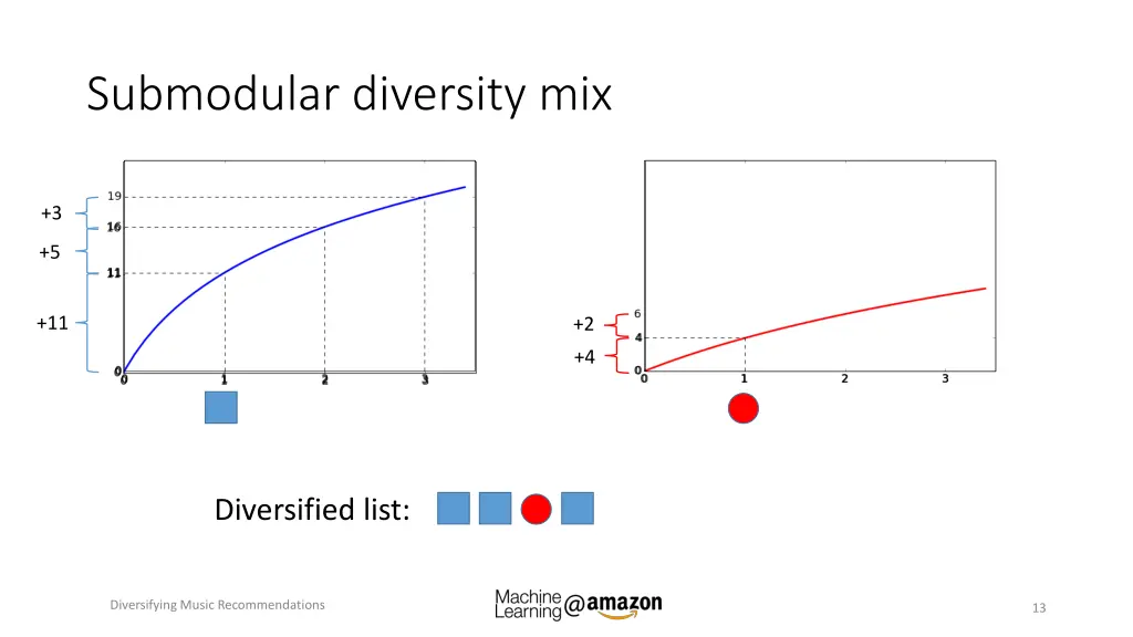 submodular diversity mix