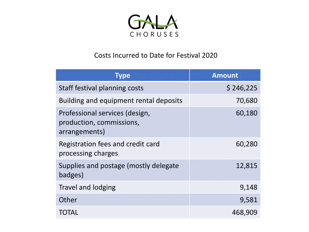 costs incurred to date for festival 2020