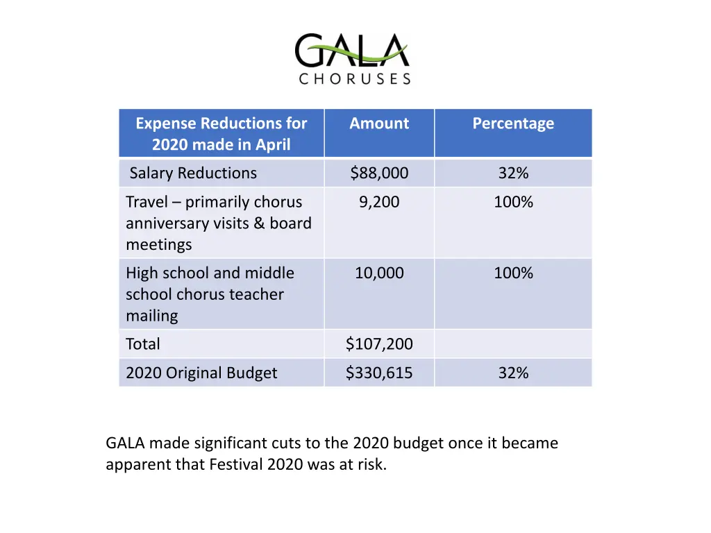 expense reductions for 2020 made in april