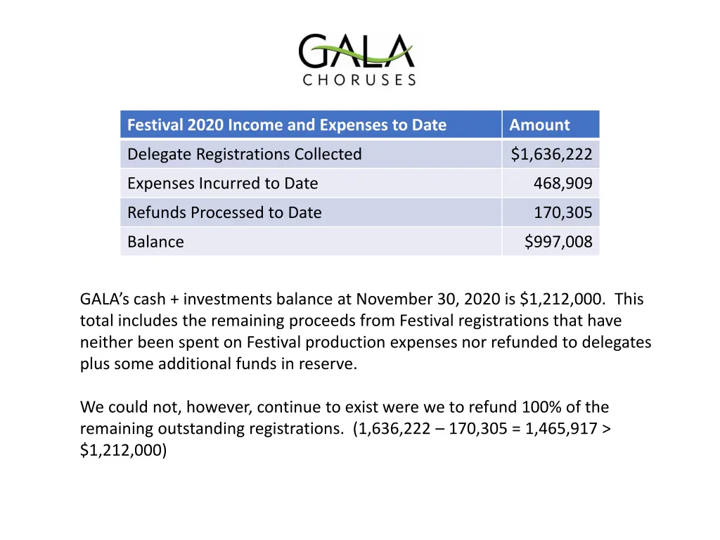 festival 2020 income and expenses to date