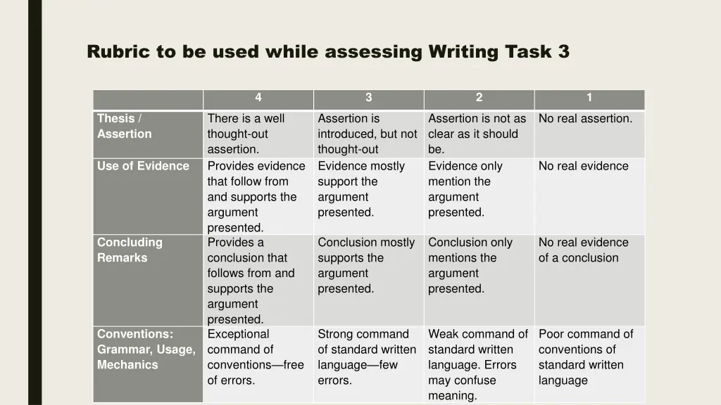 rubric to be used while assessing writing task 3