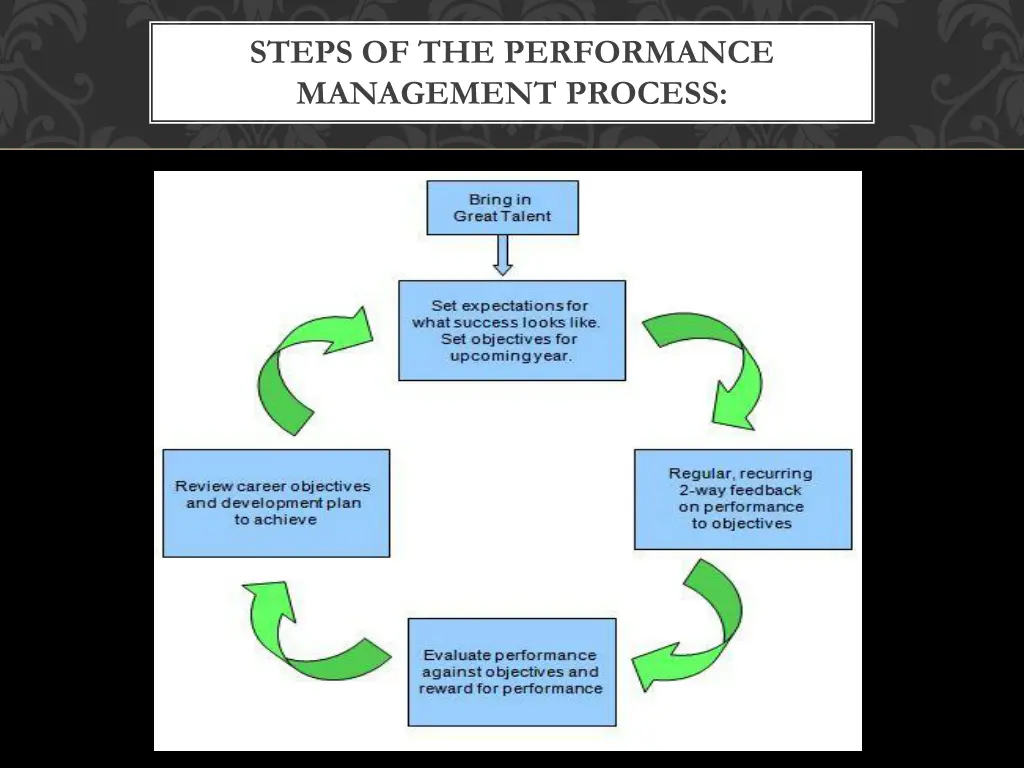 steps of the performance management process
