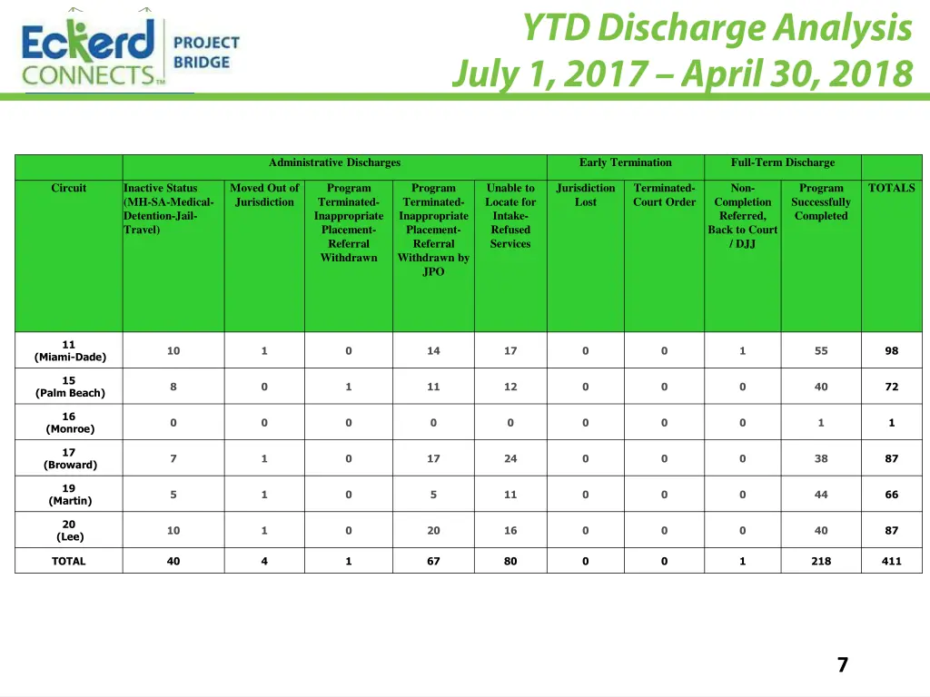 administrative discharges
