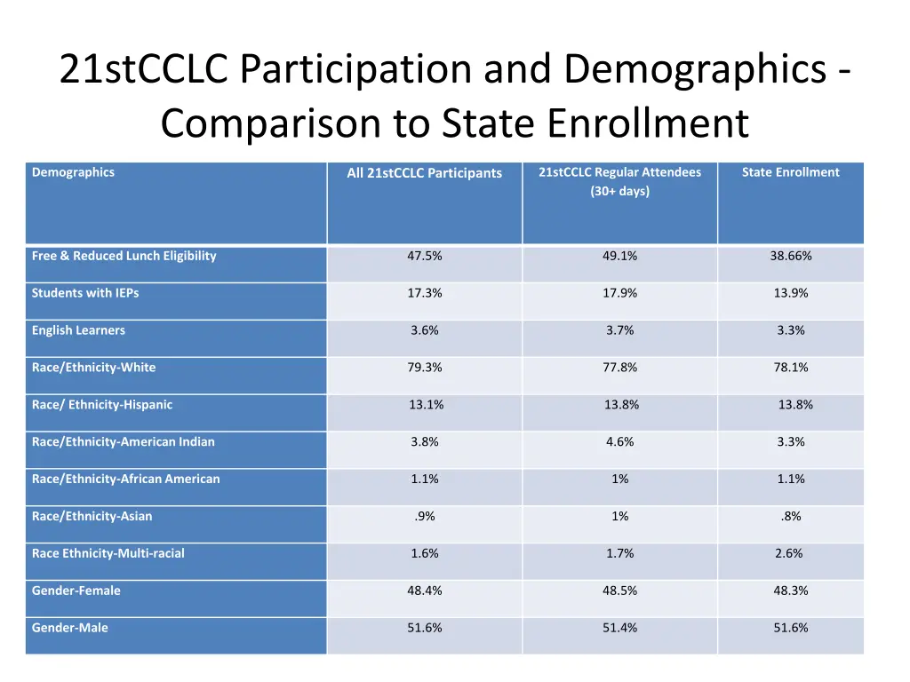 21stcclc participation and demographics