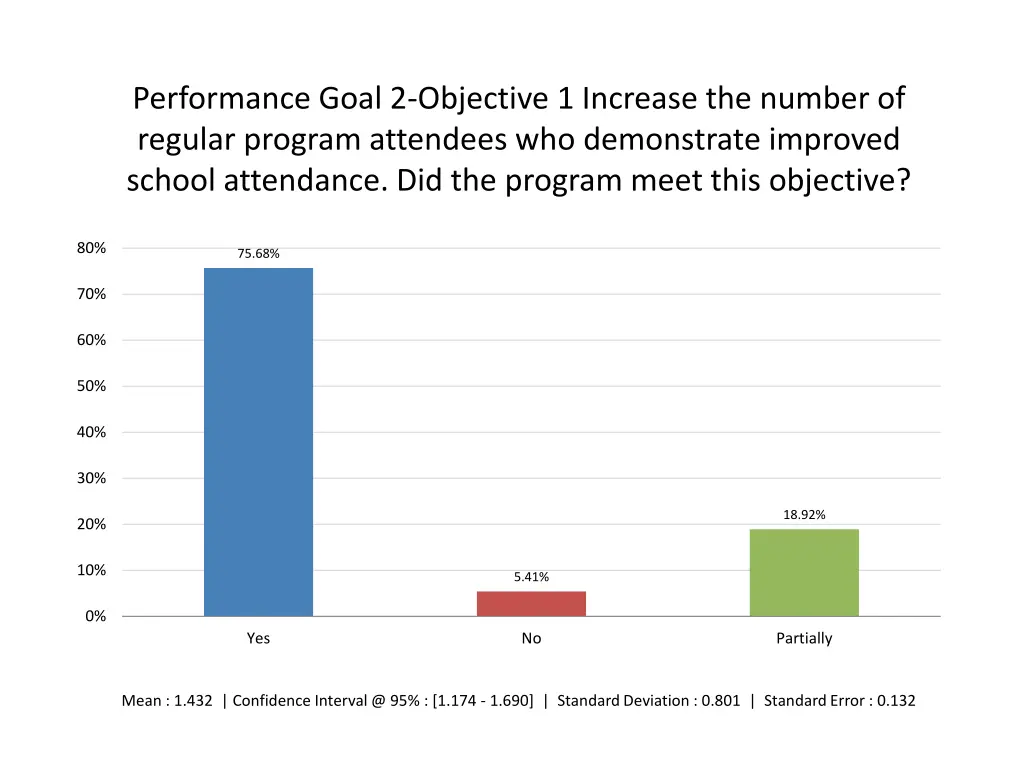 performance goal 2 objective 1 increase