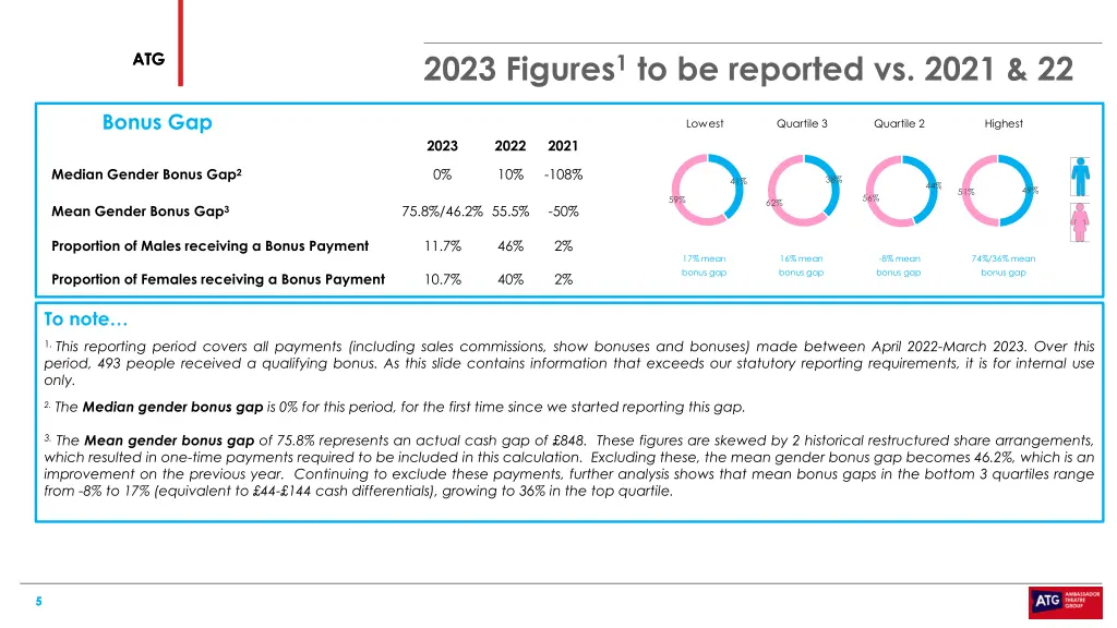2023 figures 1 to be reported vs 2021 22