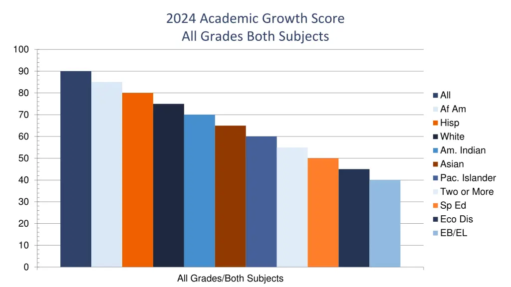 2024 academic growth score all grades both