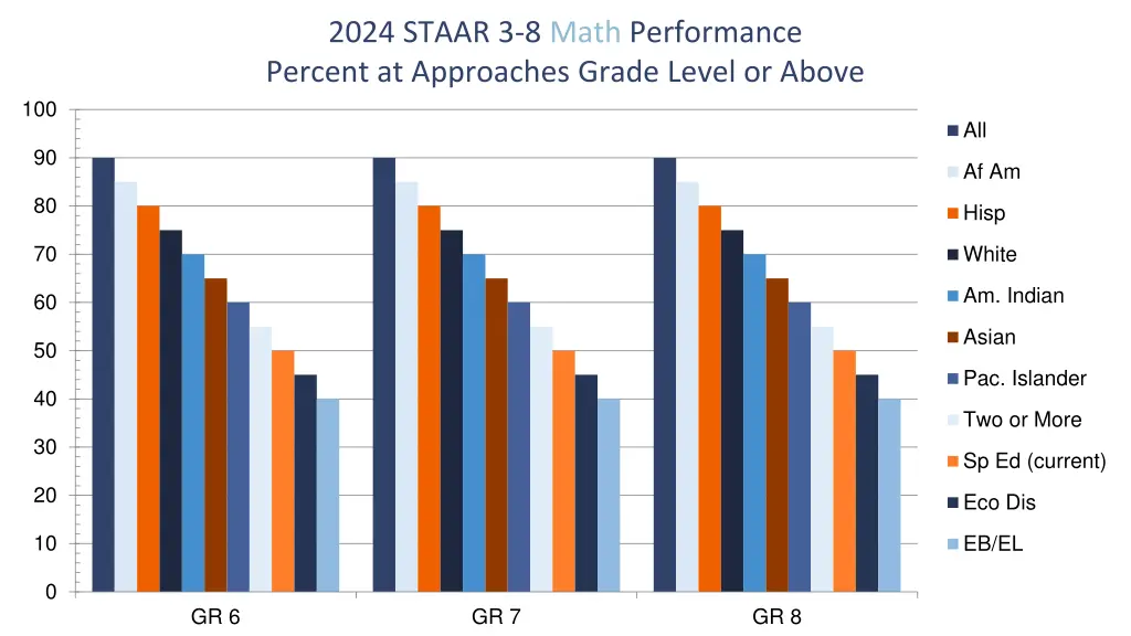 2024 staar 3 8 math performance percent 1