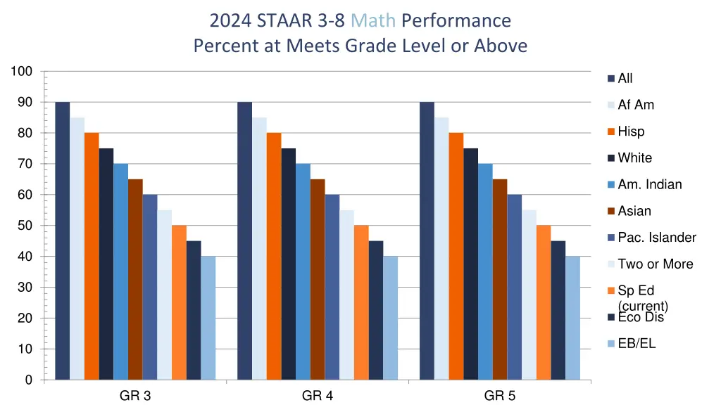 2024 staar 3 8 math performance percent at meets