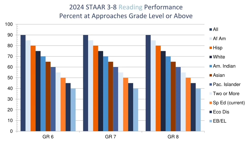 2024 staar 3 8 reading performance percent 1