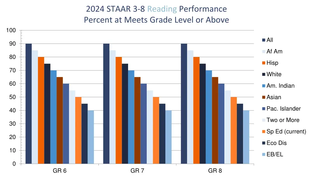 2024 staar 3 8 reading performance percent 3