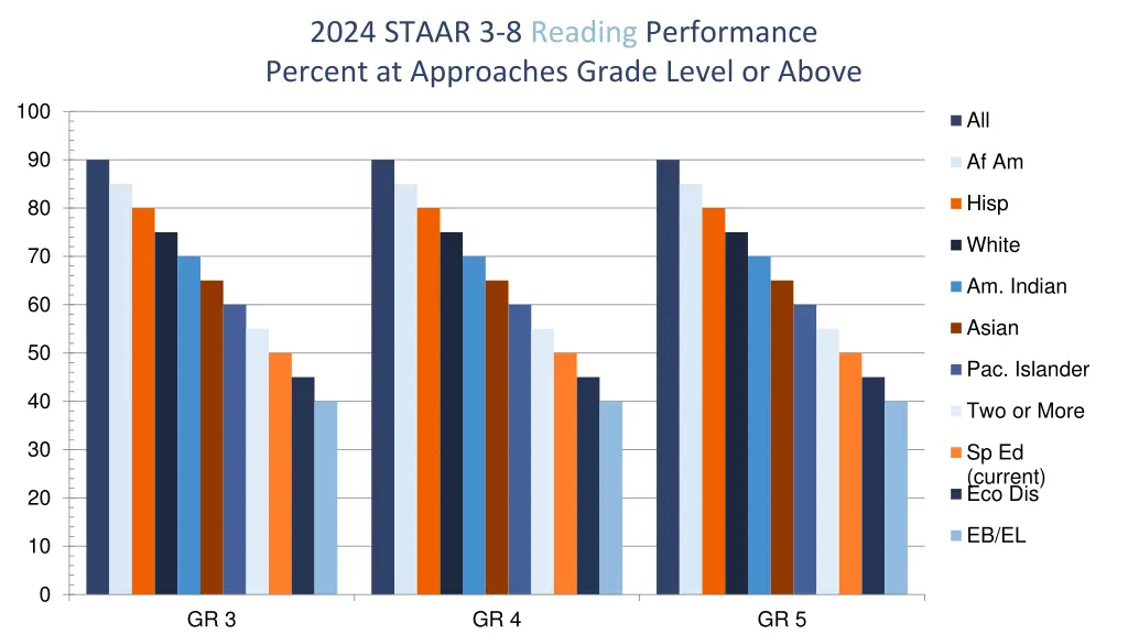 2024 staar 3 8 reading performance percent