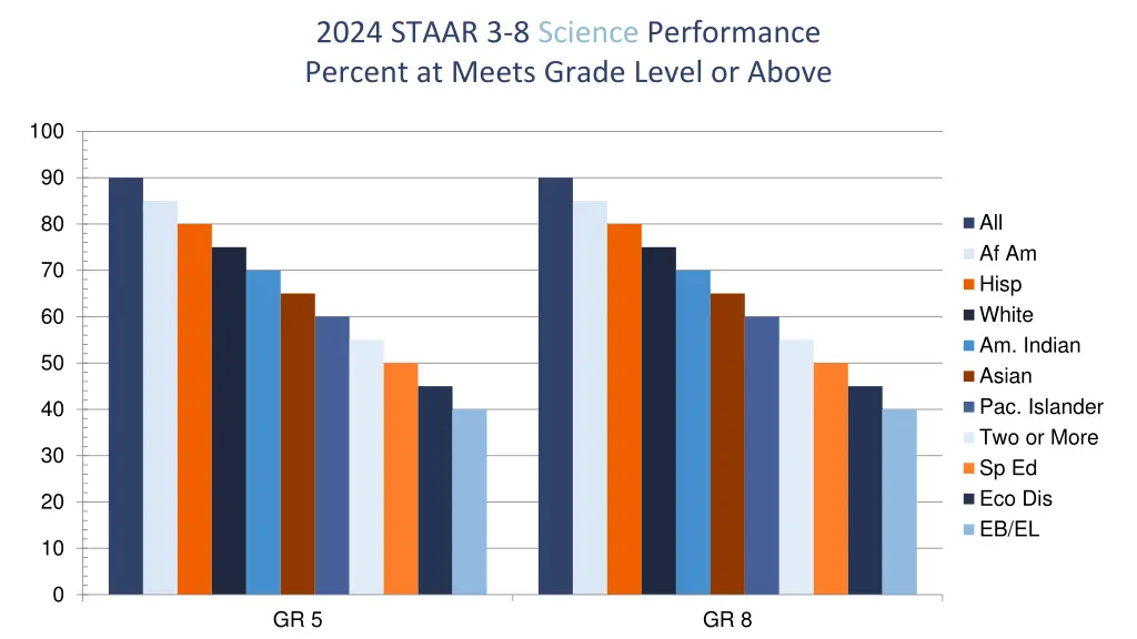 2024 staar 3 8 science performance percent 1