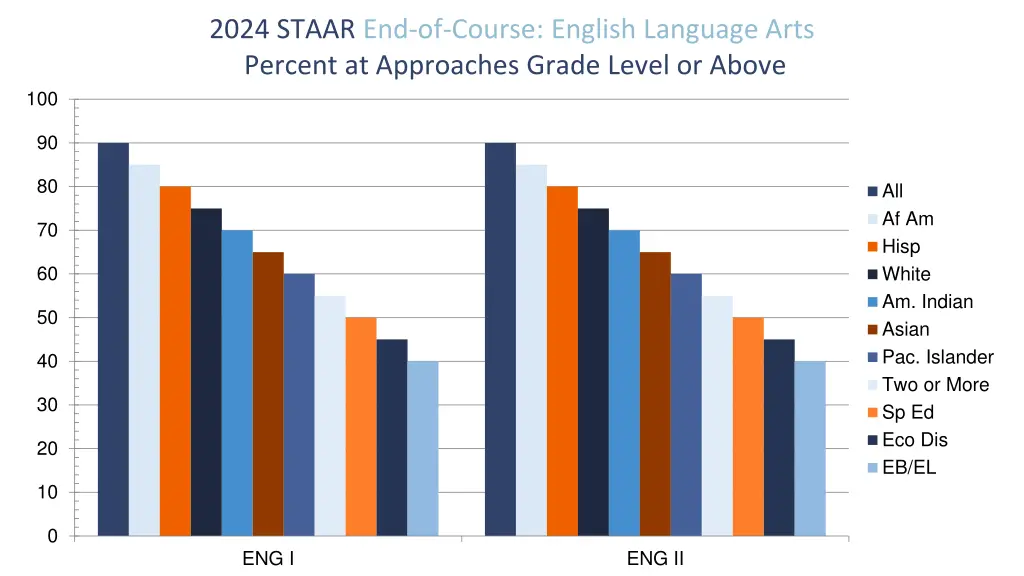 2024 staar end of course english language arts